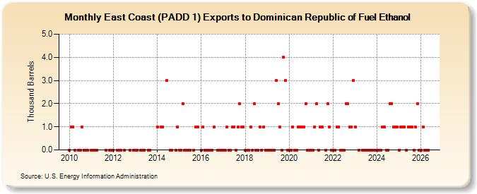 East Coast (PADD 1) Exports to Dominican Republic of Fuel Ethanol (Thousand Barrels)