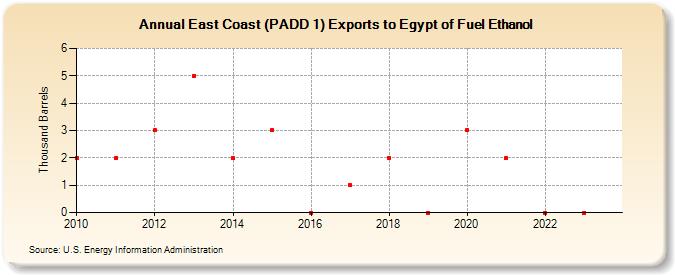 East Coast (PADD 1) Exports to Egypt of Fuel Ethanol (Thousand Barrels)