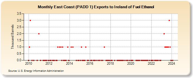 East Coast (PADD 1) Exports to Ireland of Fuel Ethanol (Thousand Barrels)