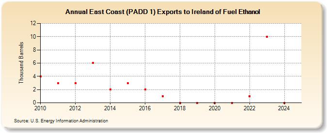 East Coast (PADD 1) Exports to Ireland of Fuel Ethanol (Thousand Barrels)