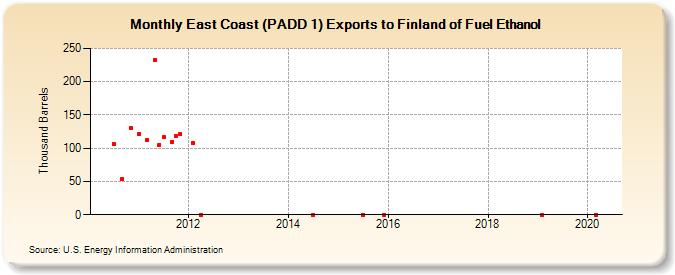 East Coast (PADD 1) Exports to Finland of Fuel Ethanol (Thousand Barrels)