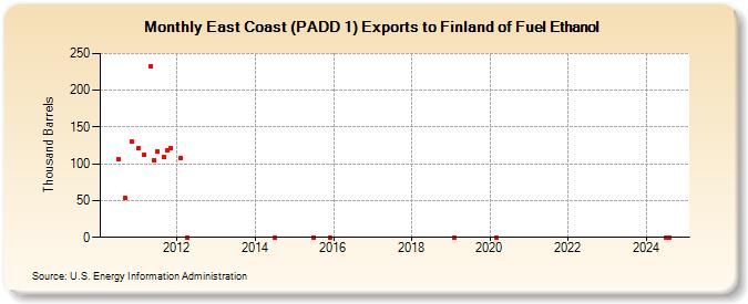 East Coast (PADD 1) Exports to Finland of Fuel Ethanol (Thousand Barrels)