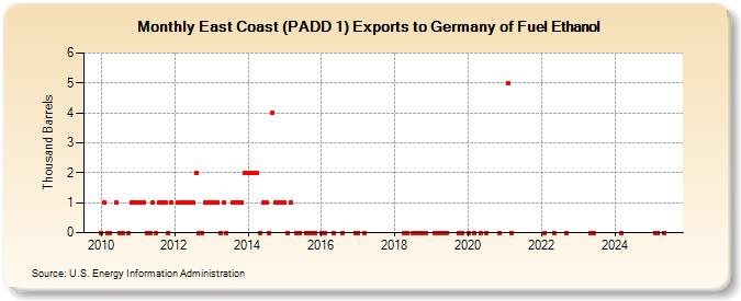 East Coast (PADD 1) Exports to Germany of Fuel Ethanol (Thousand Barrels)