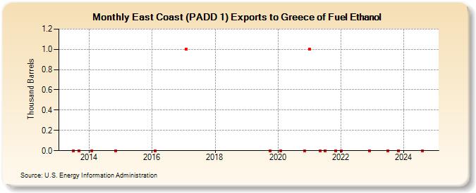 East Coast (PADD 1) Exports to Greece of Fuel Ethanol (Thousand Barrels)