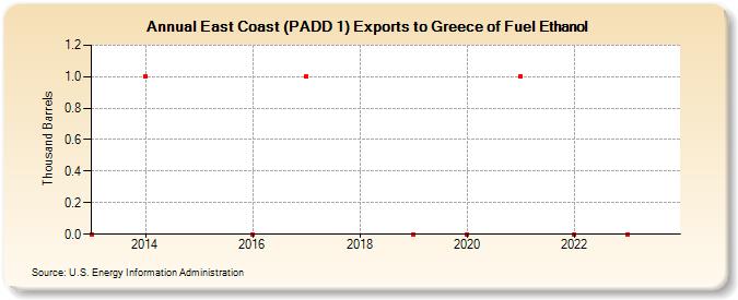 East Coast (PADD 1) Exports to Greece of Fuel Ethanol (Thousand Barrels)