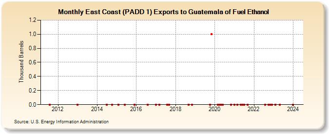 East Coast (PADD 1) Exports to Guatemala of Fuel Ethanol (Thousand Barrels)