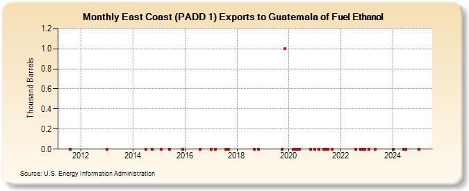 East Coast (PADD 1) Exports to Guatemala of Fuel Ethanol (Thousand Barrels)