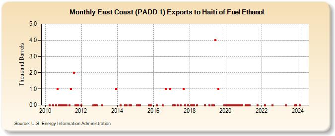 East Coast (PADD 1) Exports to Haiti of Fuel Ethanol (Thousand Barrels)