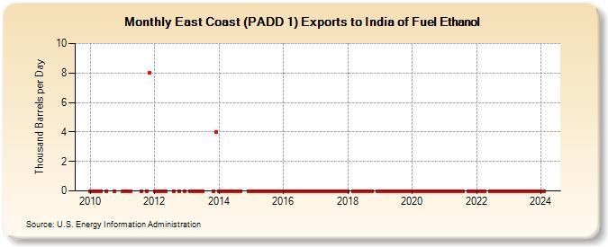 East Coast (PADD 1) Exports to India of Fuel Ethanol (Thousand Barrels per Day)