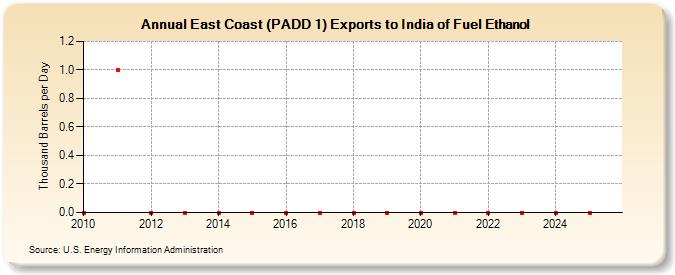 East Coast (PADD 1) Exports to India of Fuel Ethanol (Thousand Barrels per Day)
