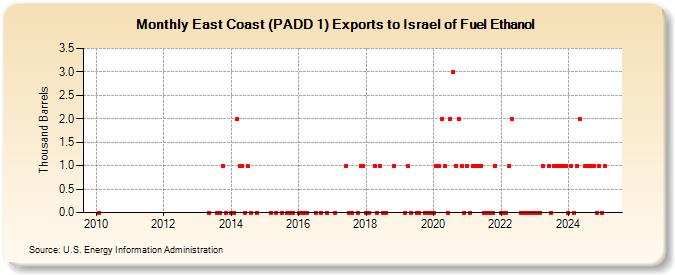 East Coast (PADD 1) Exports to Israel of Fuel Ethanol (Thousand Barrels)