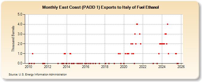 East Coast (PADD 1) Exports to Italy of Fuel Ethanol (Thousand Barrels)