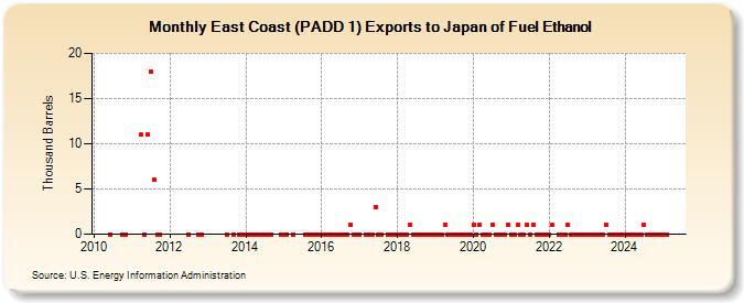 East Coast (PADD 1) Exports to Japan of Fuel Ethanol (Thousand Barrels)