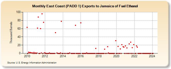 East Coast (PADD 1) Exports to Jamaica of Fuel Ethanol (Thousand Barrels)