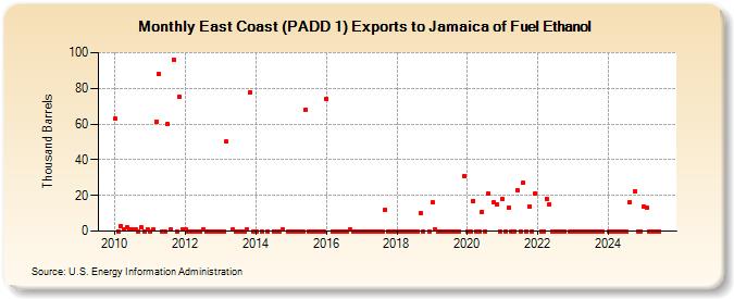 East Coast (PADD 1) Exports to Jamaica of Fuel Ethanol (Thousand Barrels)