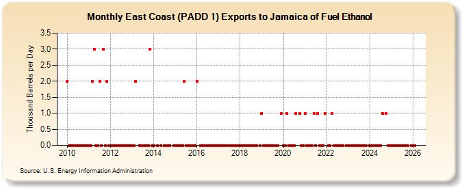 East Coast (PADD 1) Exports to Jamaica of Fuel Ethanol (Thousand Barrels per Day)