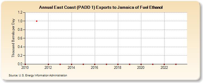 East Coast (PADD 1) Exports to Jamaica of Fuel Ethanol (Thousand Barrels per Day)