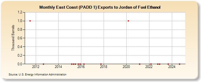 East Coast (PADD 1) Exports to Jordan of Fuel Ethanol (Thousand Barrels)