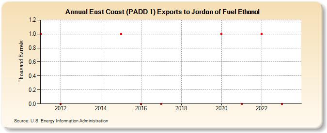 East Coast (PADD 1) Exports to Jordan of Fuel Ethanol (Thousand Barrels)
