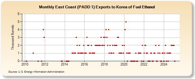 East Coast (PADD 1) Exports to Korea of Fuel Ethanol (Thousand Barrels)