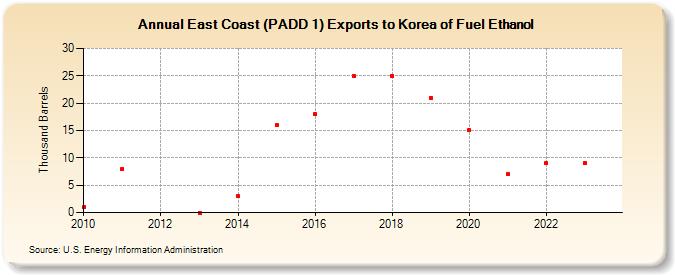 East Coast (PADD 1) Exports to Korea of Fuel Ethanol (Thousand Barrels)