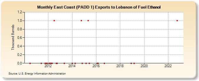 East Coast (PADD 1) Exports to Lebanon of Fuel Ethanol (Thousand Barrels)