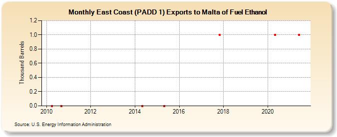 East Coast (PADD 1) Exports to Malta of Fuel Ethanol (Thousand Barrels)