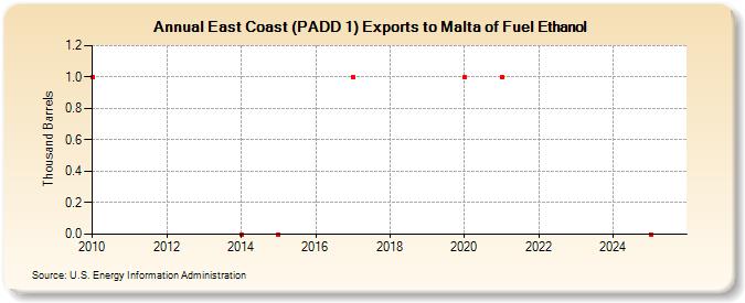 East Coast (PADD 1) Exports to Malta of Fuel Ethanol (Thousand Barrels)