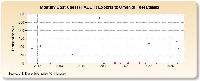 East Coast (PADD 1) Exports to Oman of Fuel Ethanol (Thousand Barrels)