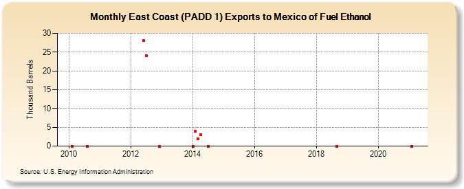 East Coast (PADD 1) Exports to Mexico of Fuel Ethanol (Thousand Barrels)