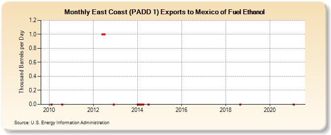East Coast (PADD 1) Exports to Mexico of Fuel Ethanol (Thousand Barrels per Day)