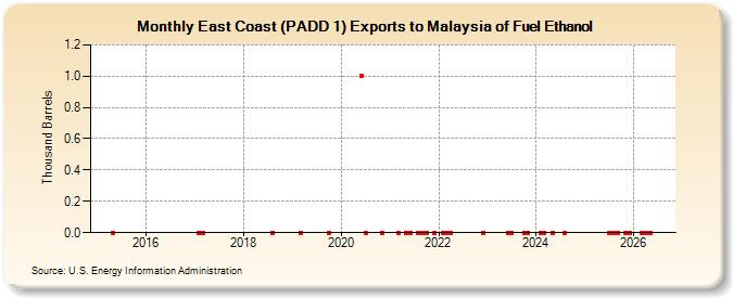 East Coast (PADD 1) Exports to Malaysia of Fuel Ethanol (Thousand Barrels)