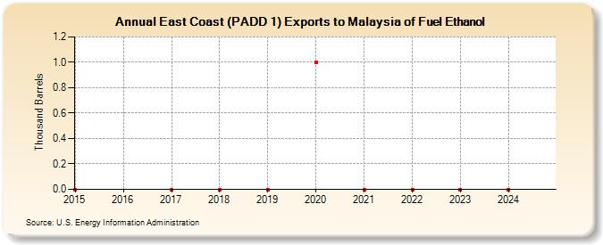 East Coast (PADD 1) Exports to Malaysia of Fuel Ethanol (Thousand Barrels)