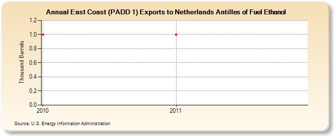 East Coast (PADD 1) Exports to Netherlands Antilles of Fuel Ethanol (Thousand Barrels)