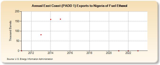 East Coast (PADD 1) Exports to Nigeria of Fuel Ethanol (Thousand Barrels)