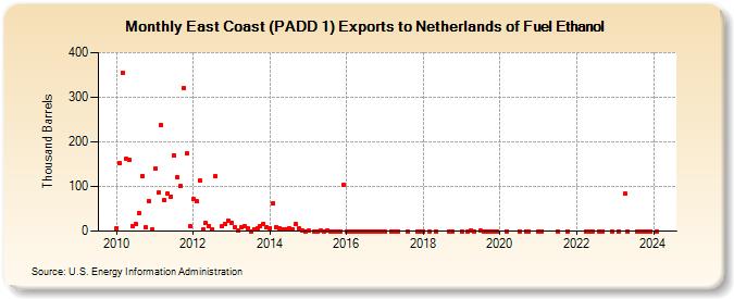 East Coast (PADD 1) Exports to Netherlands of Fuel Ethanol (Thousand Barrels)
