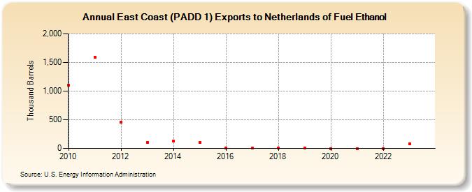 East Coast (PADD 1) Exports to Netherlands of Fuel Ethanol (Thousand Barrels)