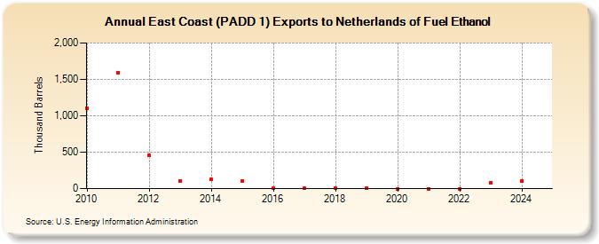 East Coast (PADD 1) Exports to Netherlands of Fuel Ethanol (Thousand Barrels)