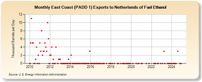 East Coast (PADD 1) Exports to Netherlands of Fuel Ethanol (Thousand Barrels per Day)