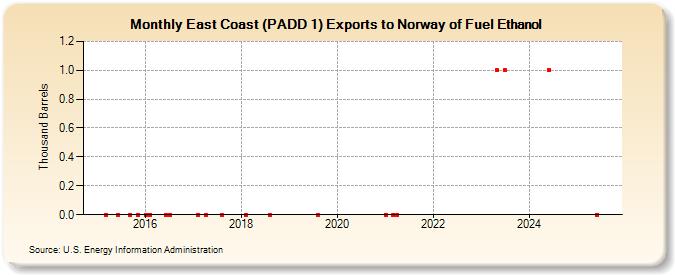 East Coast (PADD 1) Exports to Norway of Fuel Ethanol (Thousand Barrels)