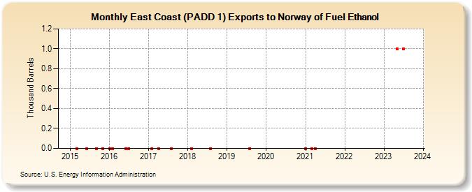 East Coast (PADD 1) Exports to Norway of Fuel Ethanol (Thousand Barrels)