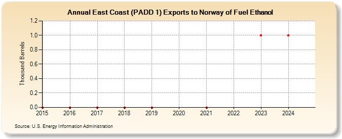 East Coast (PADD 1) Exports to Norway of Fuel Ethanol (Thousand Barrels)