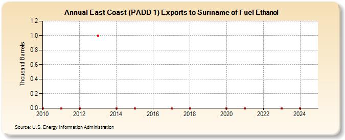 East Coast (PADD 1) Exports to Suriname of Fuel Ethanol (Thousand Barrels)