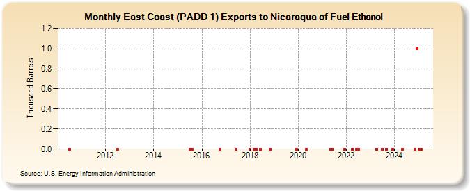 East Coast (PADD 1) Exports to Nicaragua of Fuel Ethanol (Thousand Barrels)