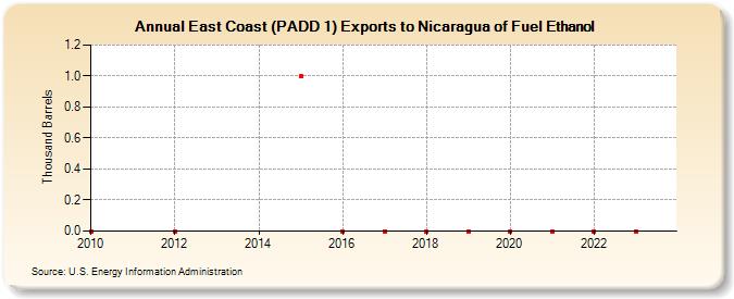 East Coast (PADD 1) Exports to Nicaragua of Fuel Ethanol (Thousand Barrels)