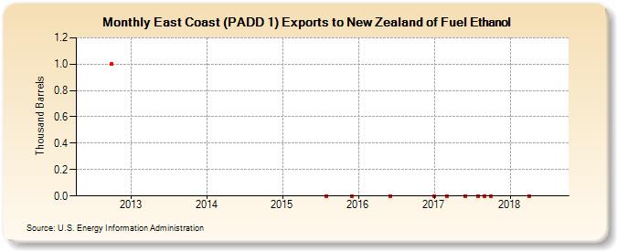 East Coast (PADD 1) Exports to New Zealand of Fuel Ethanol (Thousand Barrels)