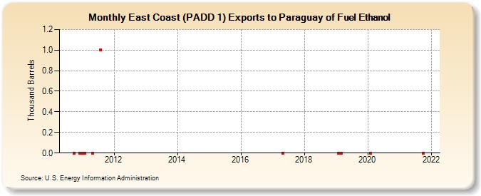 East Coast (PADD 1) Exports to Paraguay of Fuel Ethanol (Thousand Barrels)