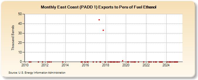 East Coast (PADD 1) Exports to Peru of Fuel Ethanol (Thousand Barrels)