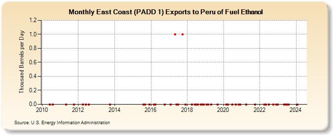 East Coast (PADD 1) Exports to Peru of Fuel Ethanol (Thousand Barrels per Day)