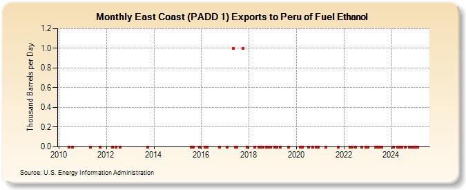 East Coast (PADD 1) Exports to Peru of Fuel Ethanol (Thousand Barrels per Day)